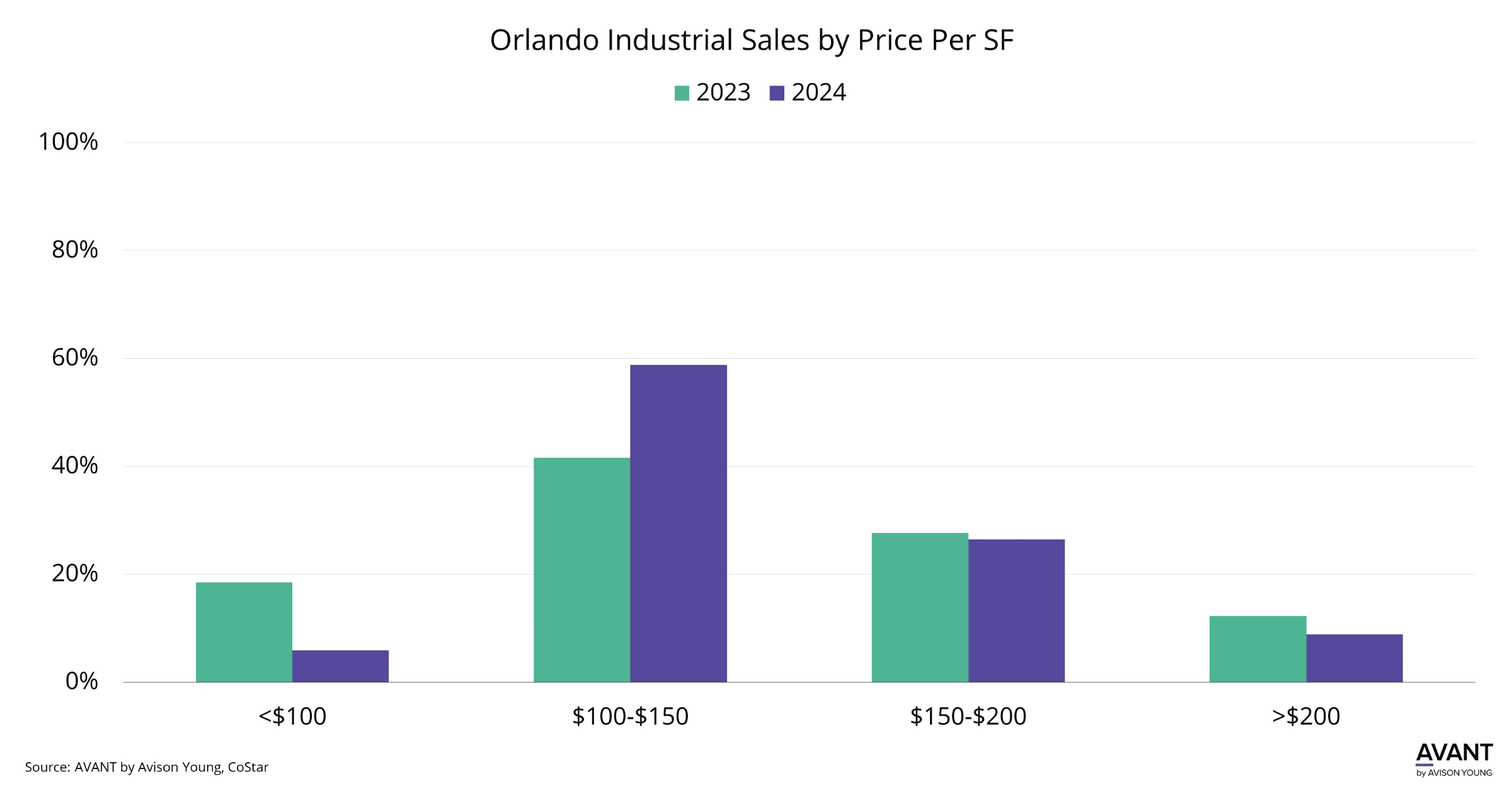 Orlando Industrial sales price per square foot, 2023 vs 2024